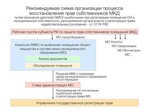 Продолжаем работу по реализации прав собственников на общедомовое имущество