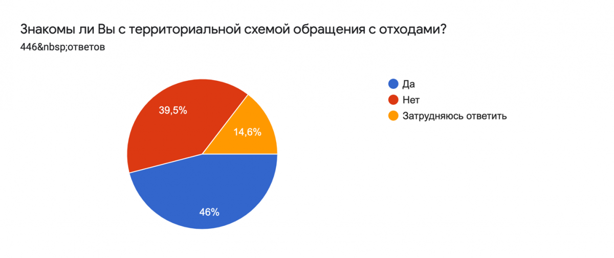 Территориальная схема обращения с отходами