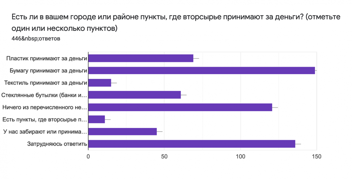 Продажа вторсырья