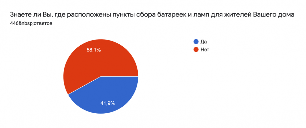 Сбор ТКО I-IV классов опасности