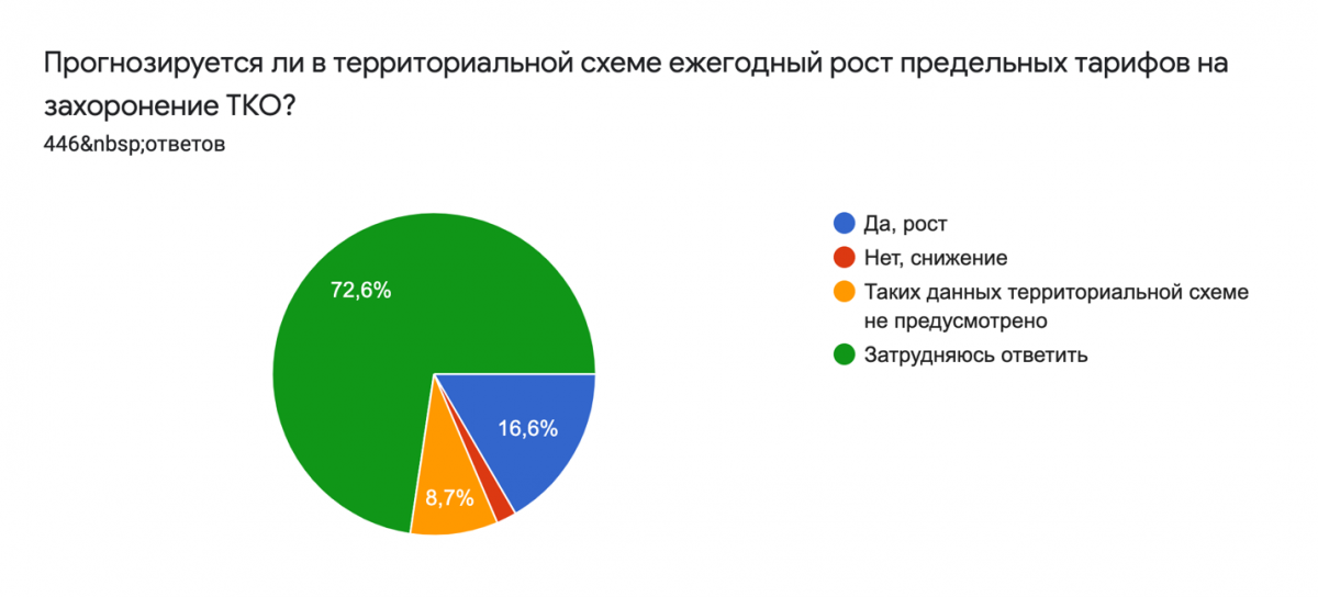 Тарифы на захоронения ТКО