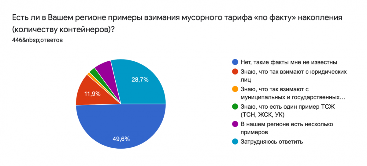 сбора платы по фактическому накоплению