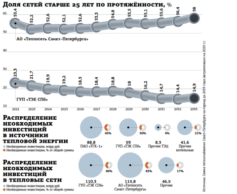 Трубы требуют денег: на замену старых сетей в Петербурге нужна гигантская сумма
