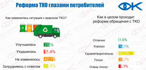 Реформа ТКО глазами потребителей