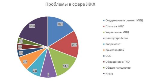 Для россиян содержание домов стало важнее качества коммунальных услуг