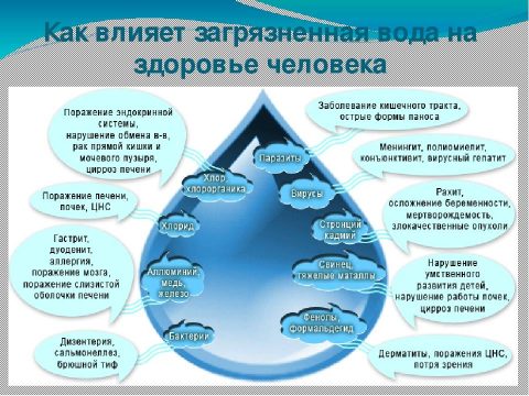 УК должны разрабатывать программы производственного контроля воды