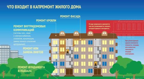 Собственники смогут перенести срок капремонта дома