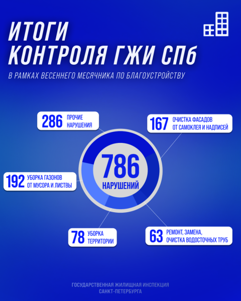 ГЖИ подвела итоги контроля в рамках весеннего месячника по благоустройству