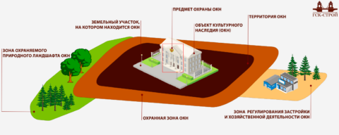 Госдума РФ приняла в первом чтении законопроект № 1154227-8, о работе с объектами культурного наследия.